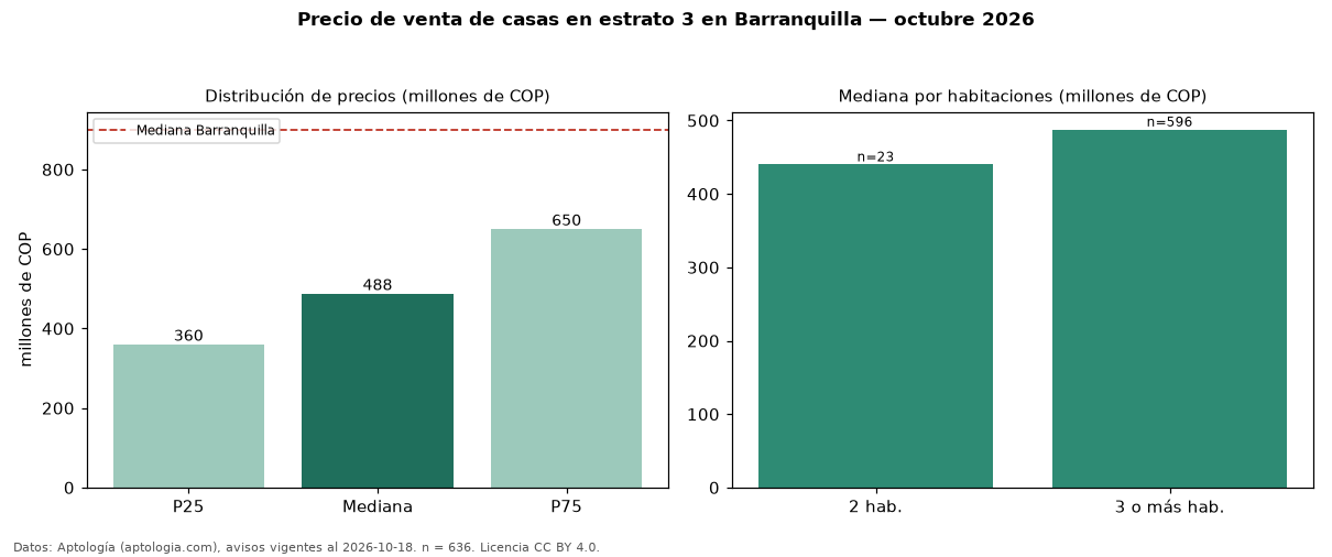 Precio de venta de casas en estrato 3 en Barranquilla — octubre 2026