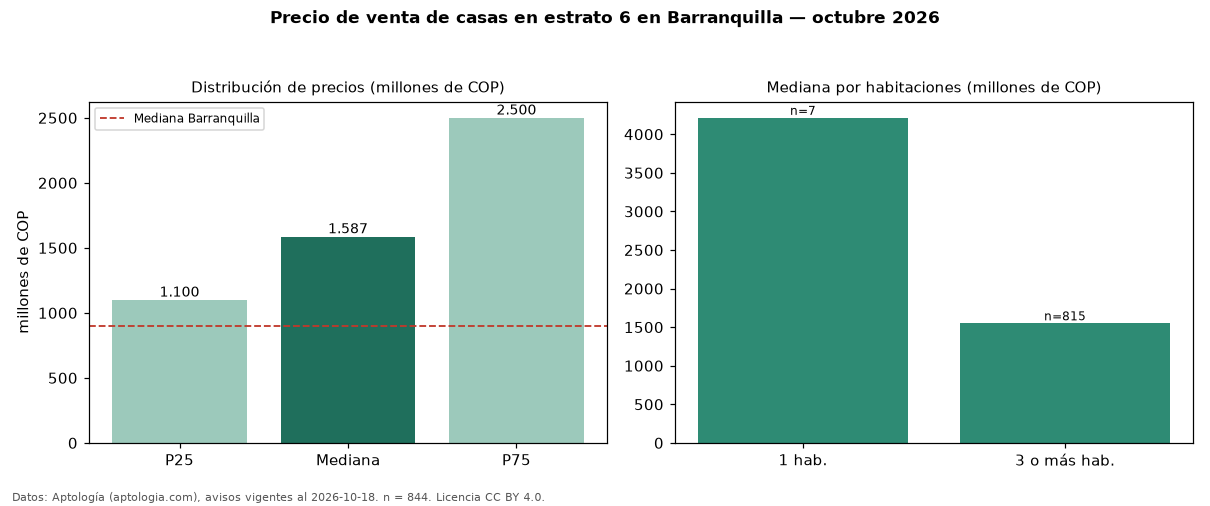 Precio de venta de casas en estrato 6 en Barranquilla — octubre 2026