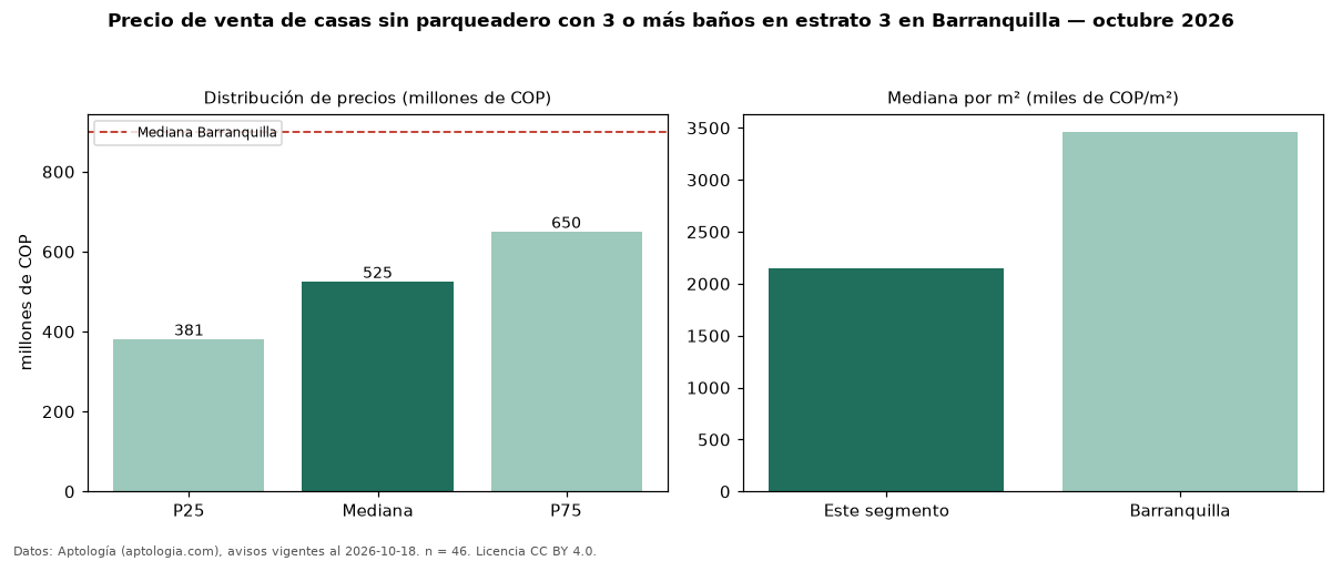 Precio de venta de casas sin parqueadero con 3 o más baños en estrato 3 en Barranquilla — octubre 2026