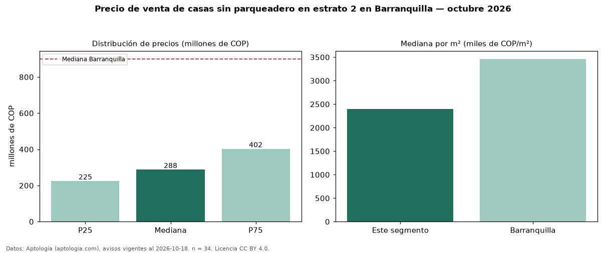 Precio de venta de casas sin parqueadero en estrato 2 en Barranquilla — octubre 2026