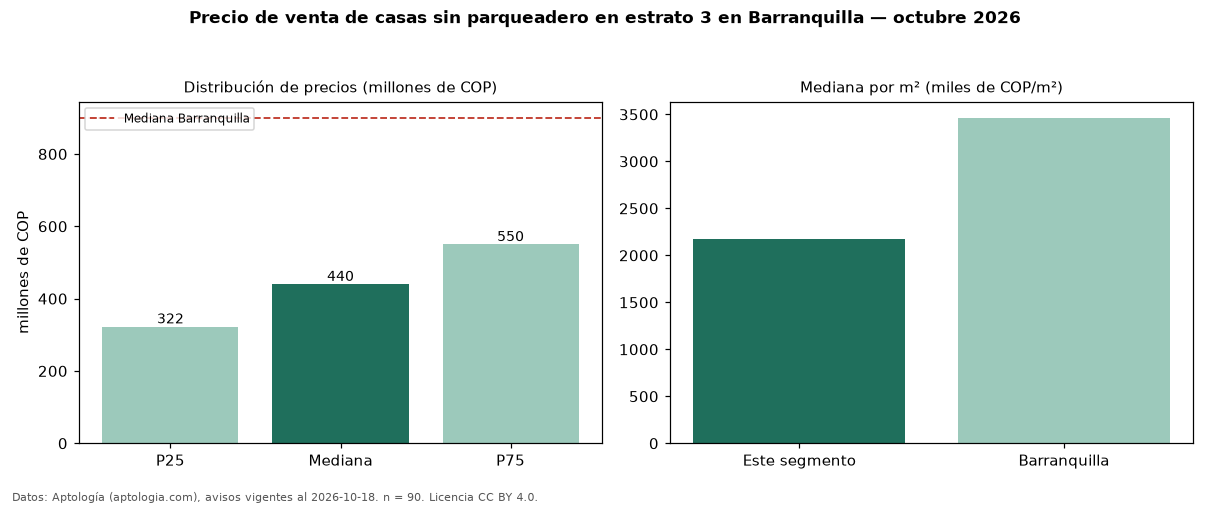 Precio de venta de casas sin parqueadero en estrato 3 en Barranquilla — octubre 2026