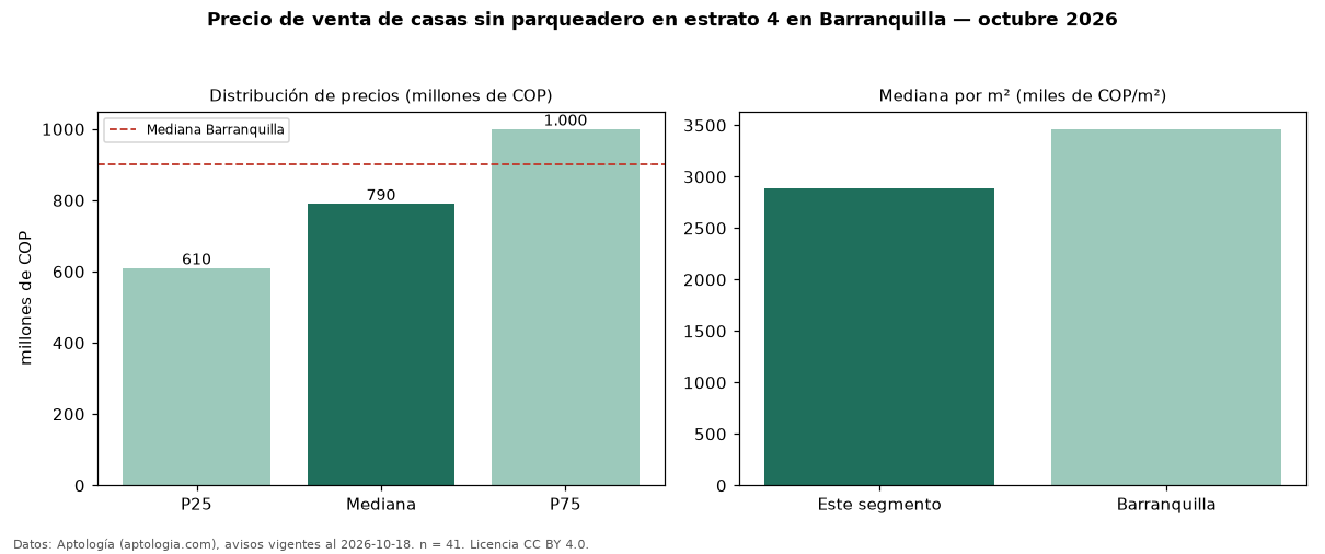 Precio de venta de casas sin parqueadero en estrato 4 en Barranquilla — octubre 2026