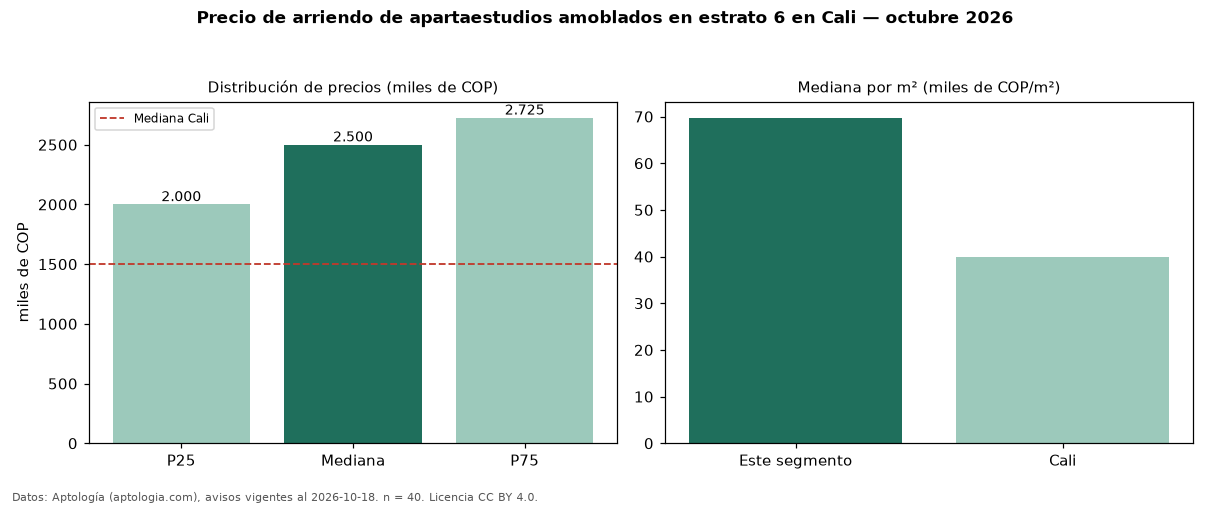 Precio de arriendo de apartaestudios amoblados en estrato 6 en Cali — octubre 2026