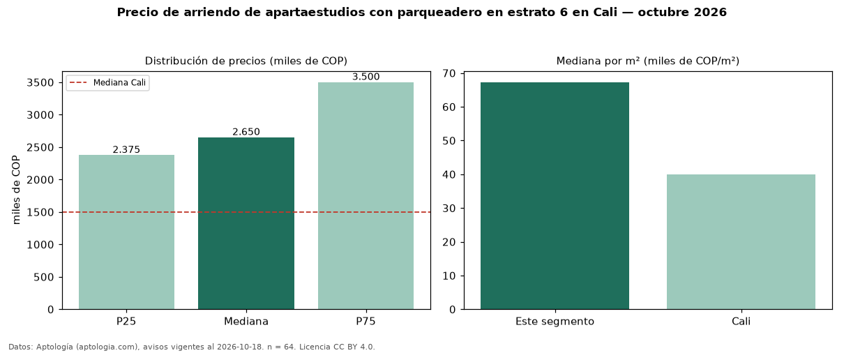 Precio de arriendo de apartaestudios con parqueadero en estrato 6 en Cali — octubre 2026