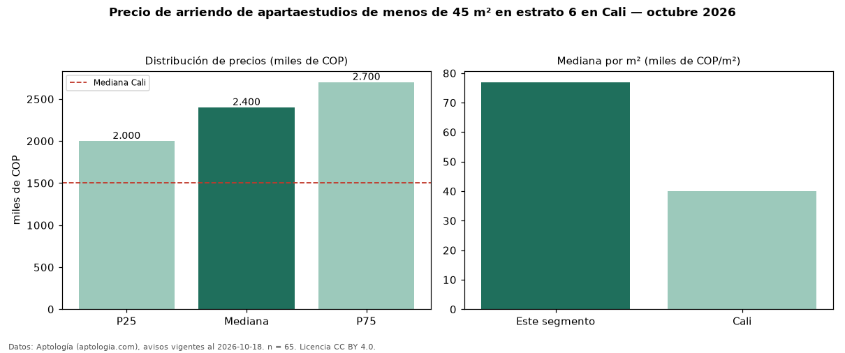 Precio de arriendo de apartaestudios de menos de 45 m² en estrato 6 en Cali — octubre 2026