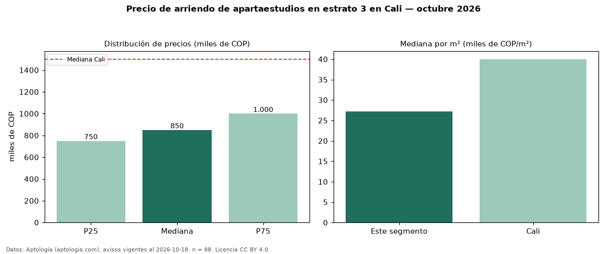 Precio de arriendo de apartaestudios en estrato 3 en Cali — octubre 2026