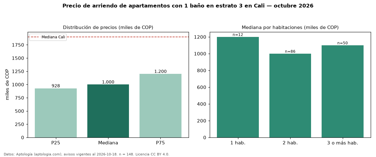 Precio de arriendo de apartamentos con 1 baño en estrato 3 en Cali — octubre 2026