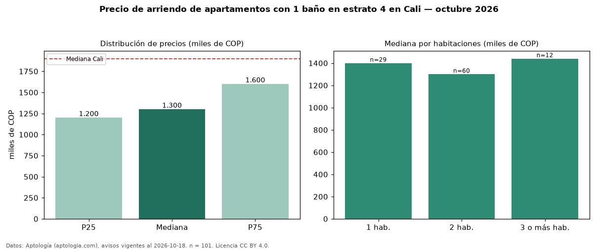 Precio de arriendo de apartamentos con 1 baño en estrato 4 en Cali — octubre 2026