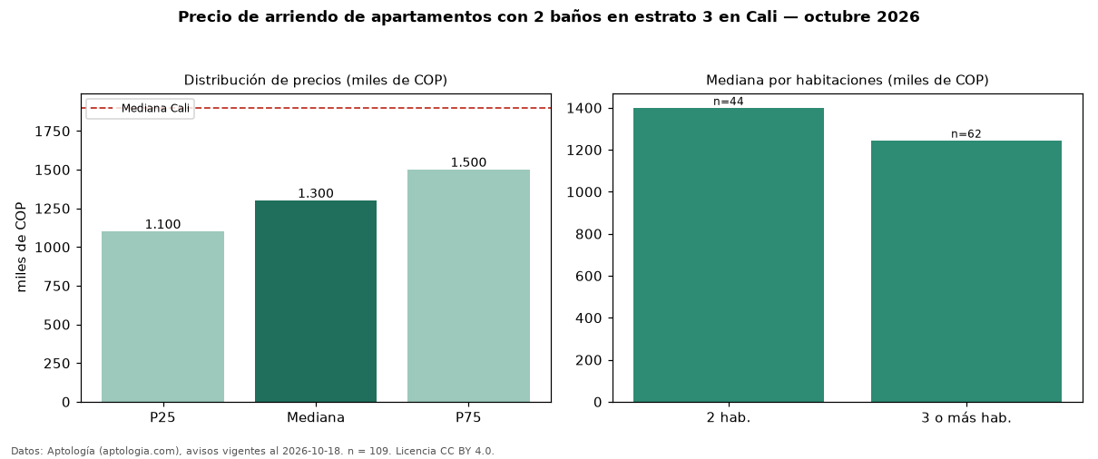 Precio de arriendo de apartamentos con 2 baños en estrato 3 en Cali — octubre 2026