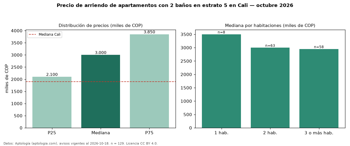 Precio de arriendo de apartamentos con 2 baños en estrato 5 en Cali — octubre 2026