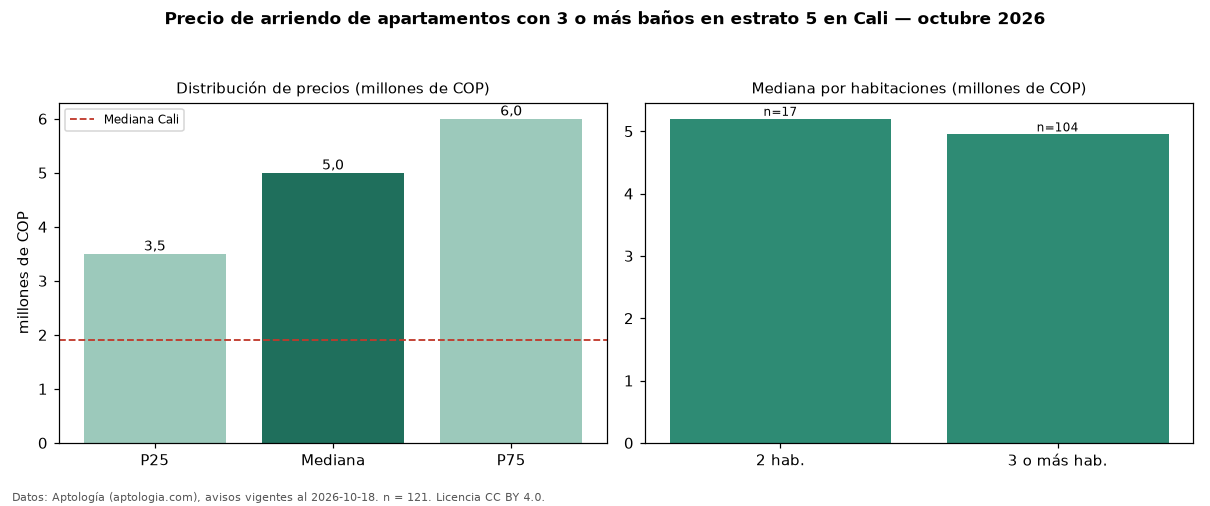 Precio de arriendo de apartamentos con 3 o más baños en estrato 5 en Cali — octubre 2026