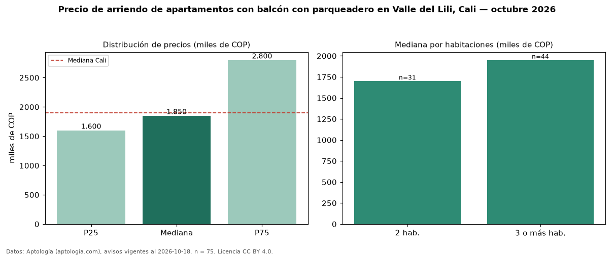 Precio de arriendo de apartamentos con balcón con parqueadero en Valle del Lili, Cali — octubre 2026