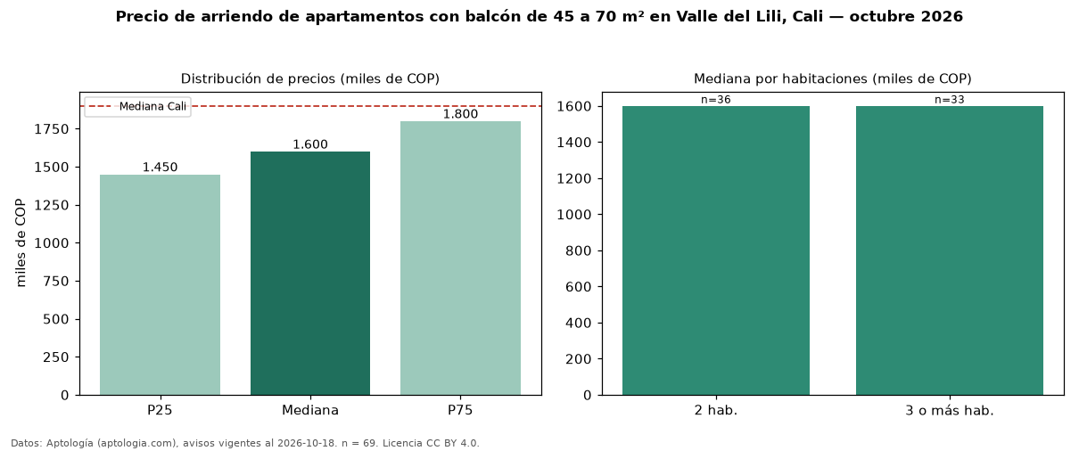 Precio de arriendo de apartamentos con balcón de 45 a 70 m² en Valle del Lili, Cali — octubre 2026