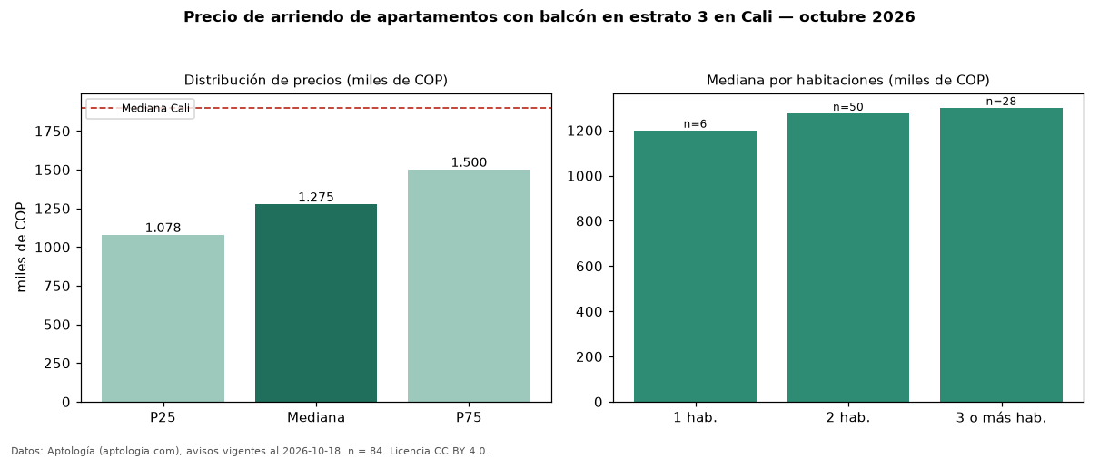 Precio de arriendo de apartamentos con balcón en estrato 3 en Cali — octubre 2026