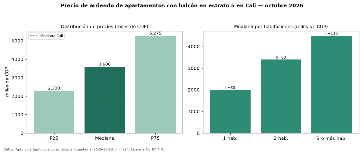 Precio de arriendo de apartamentos con balcón en estrato 5 en Cali — octubre 2026