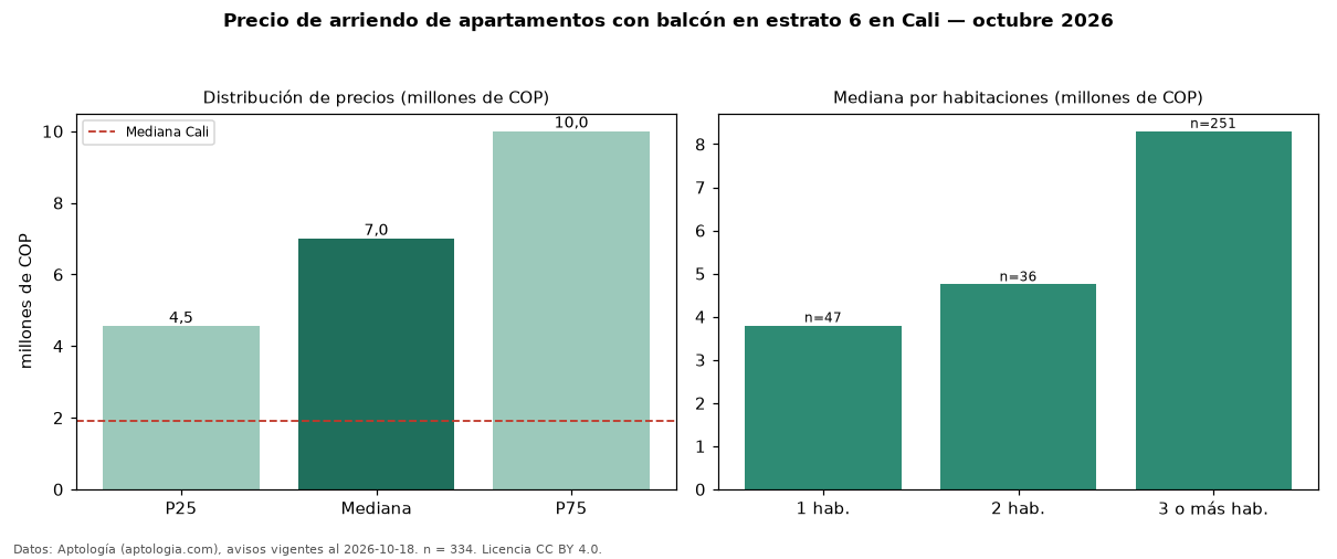 Precio de arriendo de apartamentos con balcón en estrato 6 en Cali — octubre 2026