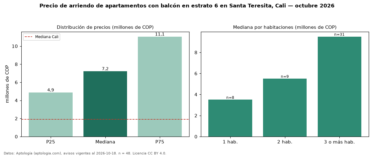 Precio de arriendo de apartamentos con balcón en estrato 6 en Santa Teresita, Cali — octubre 2026