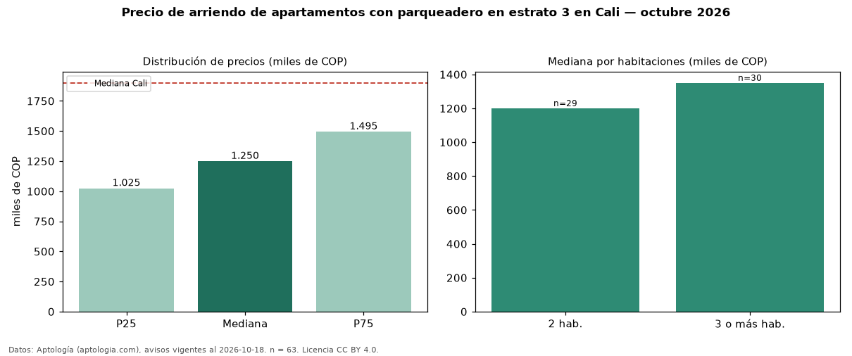 Precio de arriendo de apartamentos con parqueadero en estrato 3 en Cali — octubre 2026