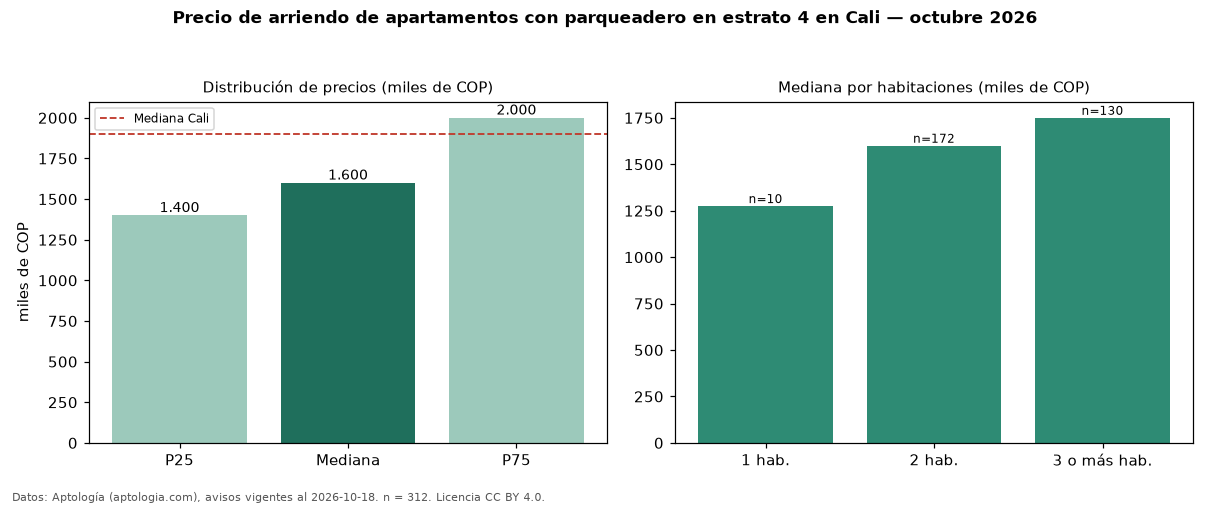 Precio de arriendo de apartamentos con parqueadero en estrato 4 en Cali — octubre 2026
