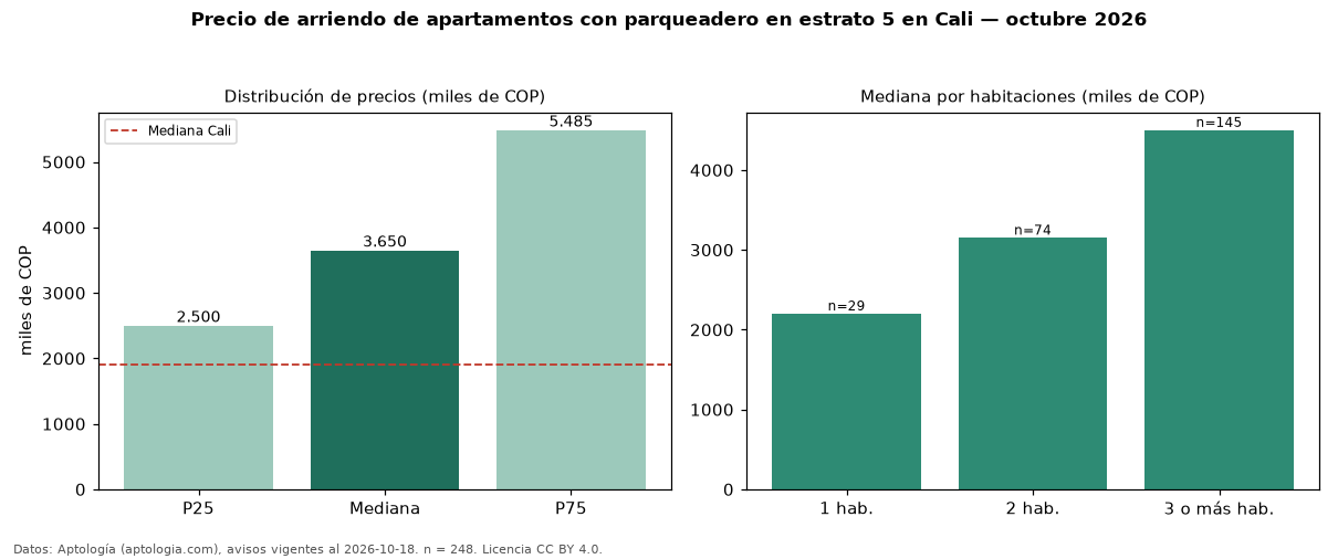 Precio de arriendo de apartamentos con parqueadero en estrato 5 en Cali — octubre 2026