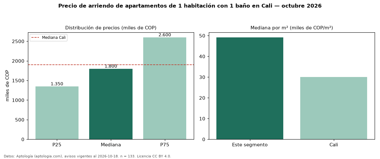 Precio de arriendo de apartamentos de 1 habitación con 1 baño en Cali — octubre 2026