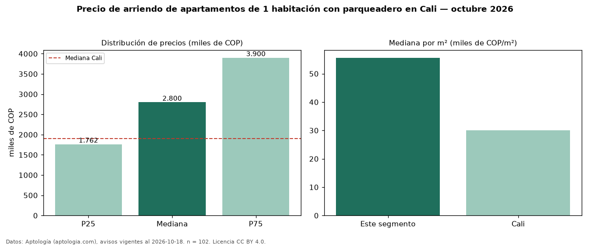 Precio de arriendo de apartamentos de 1 habitación con parqueadero en Cali — octubre 2026