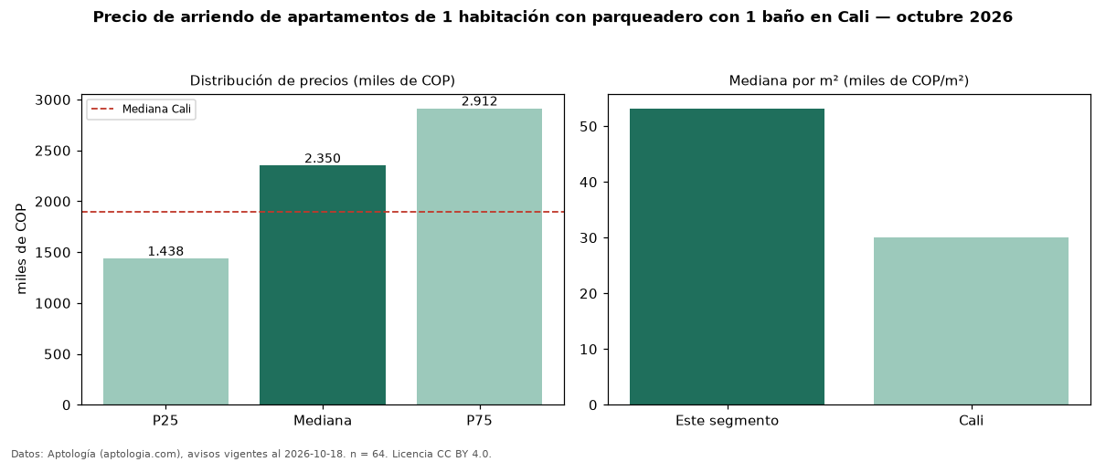 Precio de arriendo de apartamentos de 1 habitación con parqueadero con 1 baño en Cali — octubre 2026