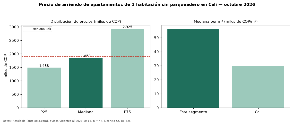 Precio de arriendo de apartamentos de 1 habitación sin parqueadero en Cali — octubre 2026