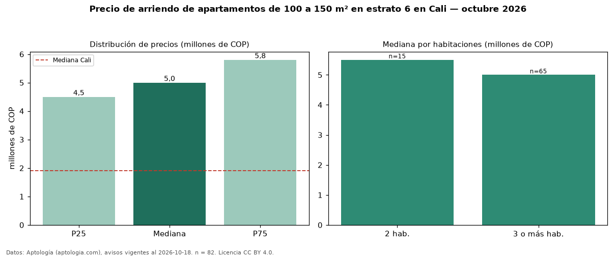 Precio de arriendo de apartamentos de 100 a 150 m² en estrato 6 en Cali — octubre 2026
