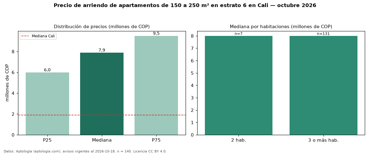 Precio de arriendo de apartamentos de 150 a 250 m² en estrato 6 en Cali — octubre 2026