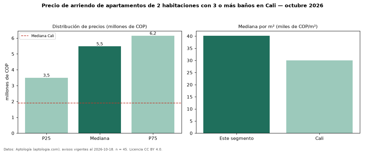 Precio de arriendo de apartamentos de 2 habitaciones con 3 o más baños en Cali — octubre 2026