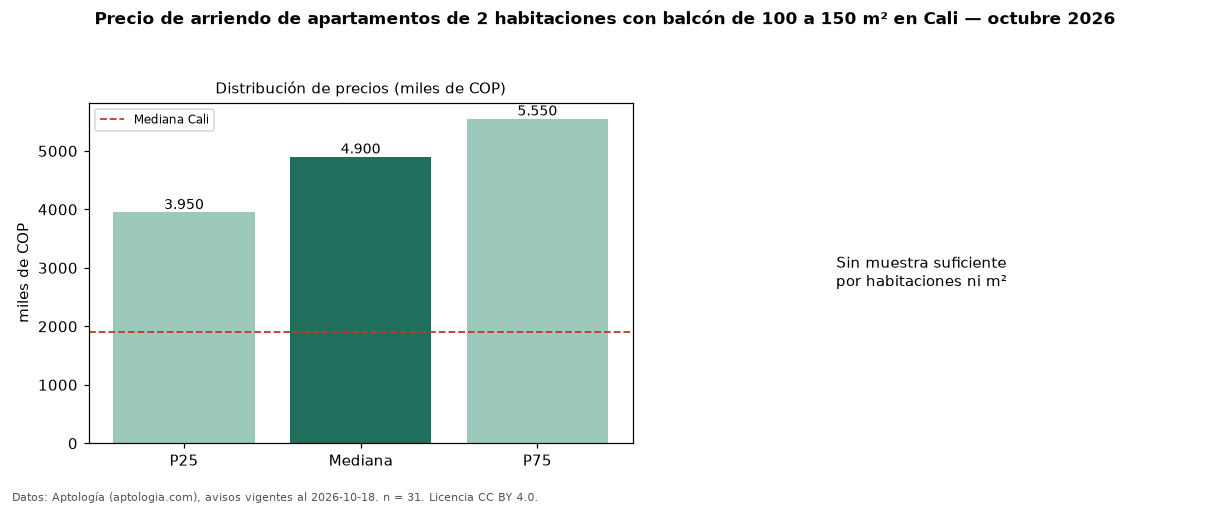 Precio de arriendo de apartamentos de 2 habitaciones con balcón de 100 a 150 m² en Cali — octubre 2026