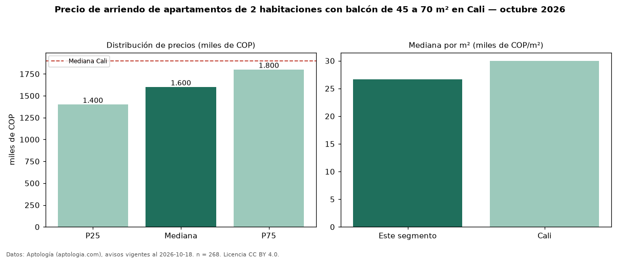 Precio de arriendo de apartamentos de 2 habitaciones con balcón de 45 a 70 m² en Cali — octubre 2026
