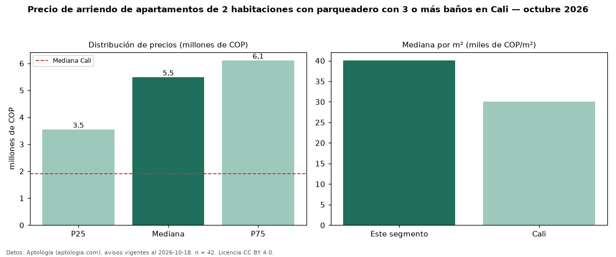 Precio de arriendo de apartamentos de 2 habitaciones con parqueadero con 3 o más baños en Cali — octubre 2026