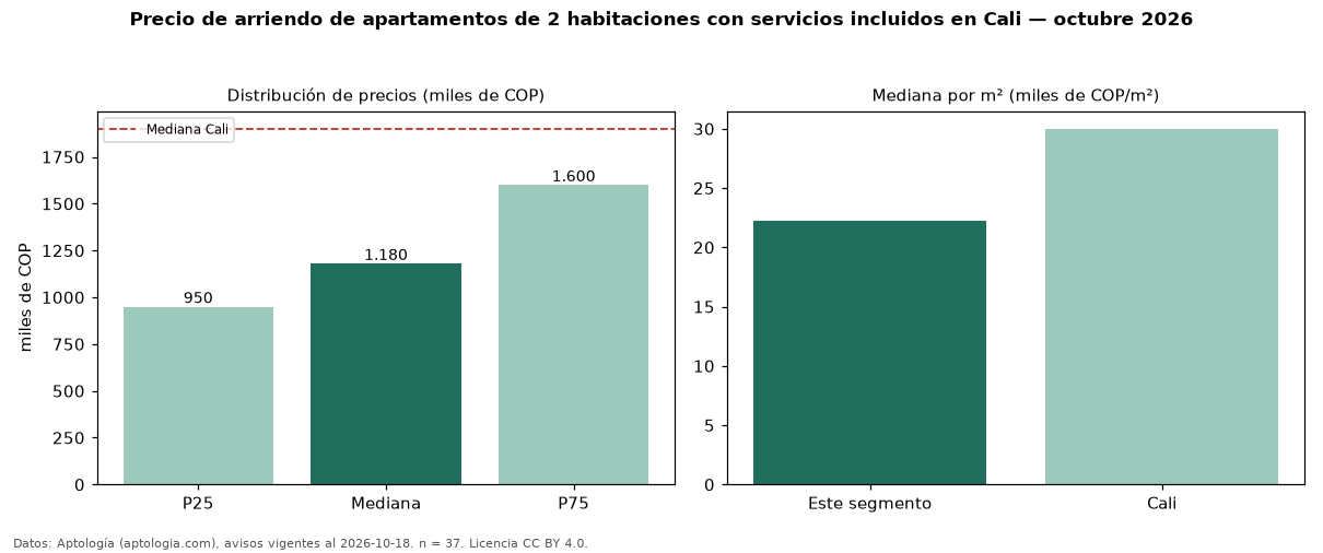 Precio de arriendo de apartamentos de 2 habitaciones con servicios incluidos en Cali — octubre 2026