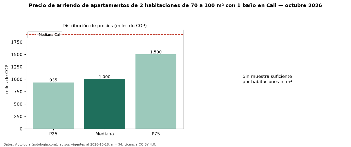 Precio de arriendo de apartamentos de 2 habitaciones de 70 a 100 m² con 1 baño en Cali — octubre 2026