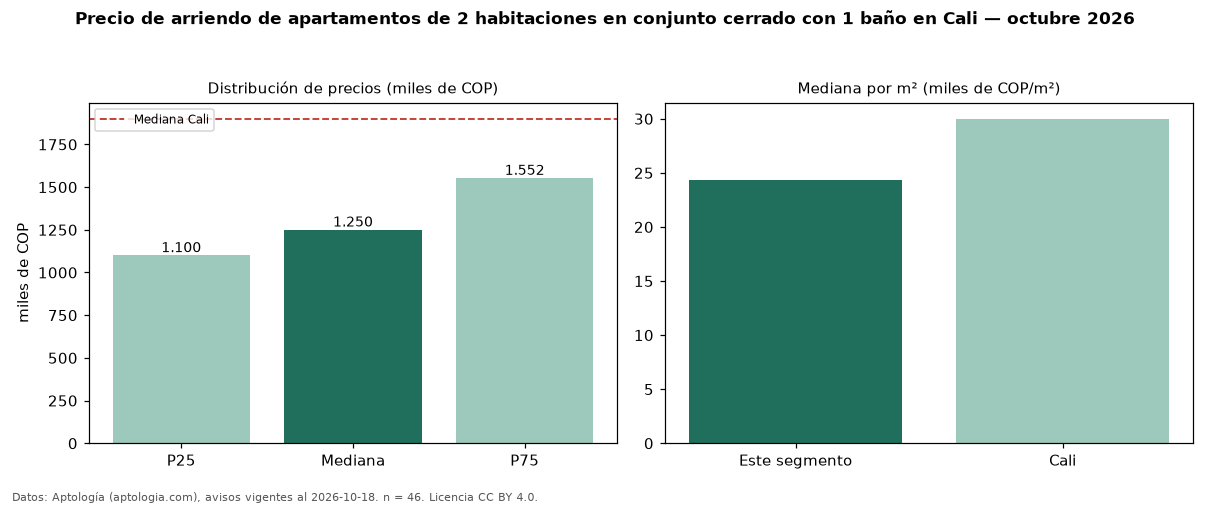 Precio de arriendo de apartamentos de 2 habitaciones en conjunto cerrado con 1 baño en Cali — octubre 2026