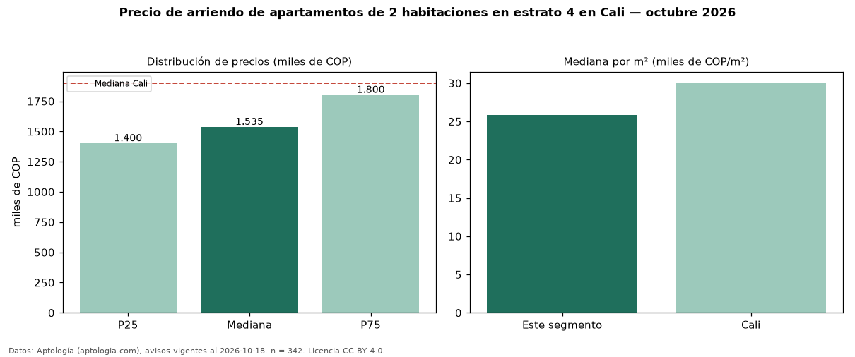 Precio de arriendo de apartamentos de 2 habitaciones en estrato 4 en Cali — octubre 2026