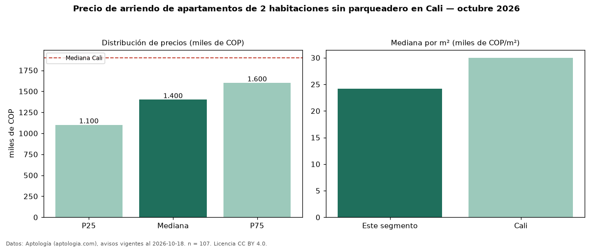 Precio de arriendo de apartamentos de 2 habitaciones sin parqueadero en Cali — octubre 2026
