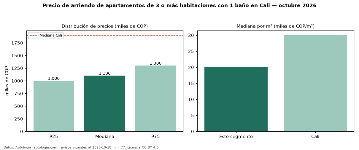 Precio de arriendo de apartamentos de 3 o más habitaciones con 1 baño en Cali — octubre 2026
