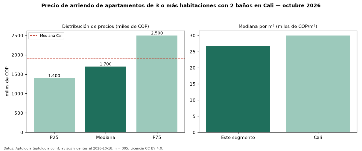 Precio de arriendo de apartamentos de 3 o más habitaciones con 2 baños en Cali — octubre 2026