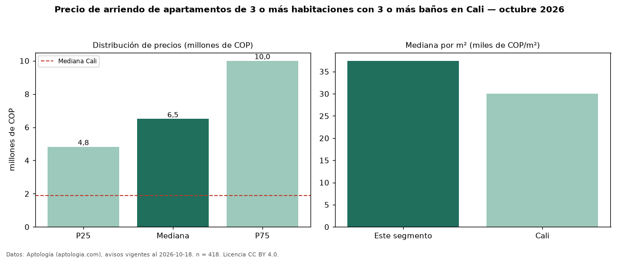 Precio de arriendo de apartamentos de 3 o más habitaciones con 3 o más baños en Cali — octubre 2026