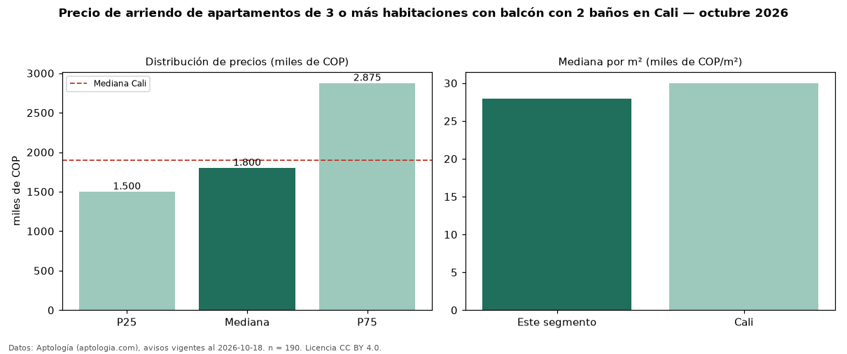Precio de arriendo de apartamentos de 3 o más habitaciones con balcón con 2 baños en Cali — octubre 2026