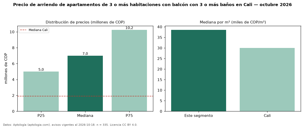 Precio de arriendo de apartamentos de 3 o más habitaciones con balcón con 3 o más baños en Cali — octubre 2026
