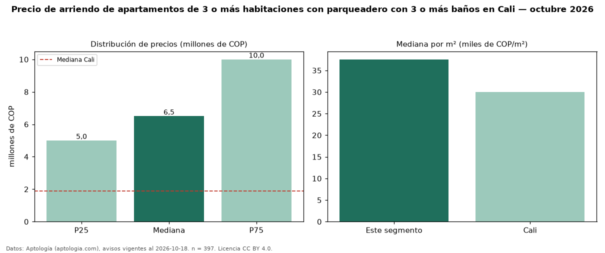 Precio de arriendo de apartamentos de 3 o más habitaciones con parqueadero con 3 o más baños en Cali — octubre 2026
