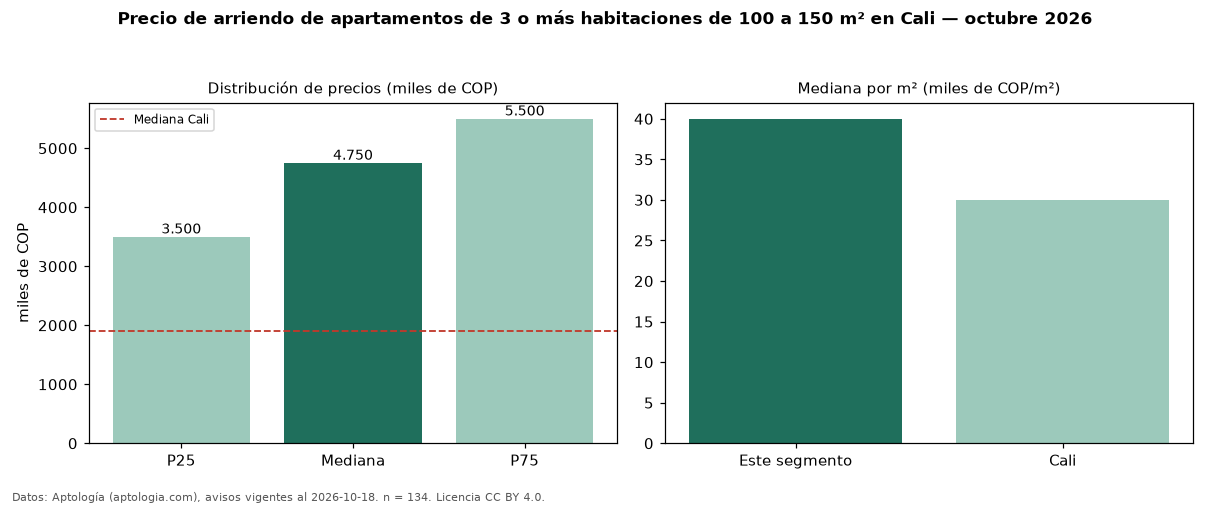 Precio de arriendo de apartamentos de 3 o más habitaciones de 100 a 150 m² en Cali — octubre 2026
