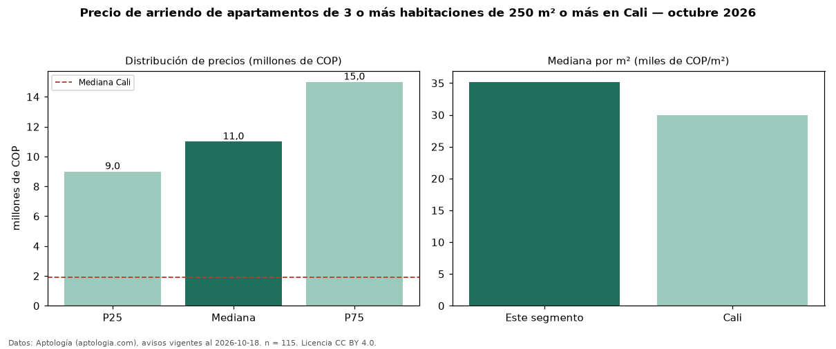 Precio de arriendo de apartamentos de 3 o más habitaciones de 250 m² o más en Cali — octubre 2026
