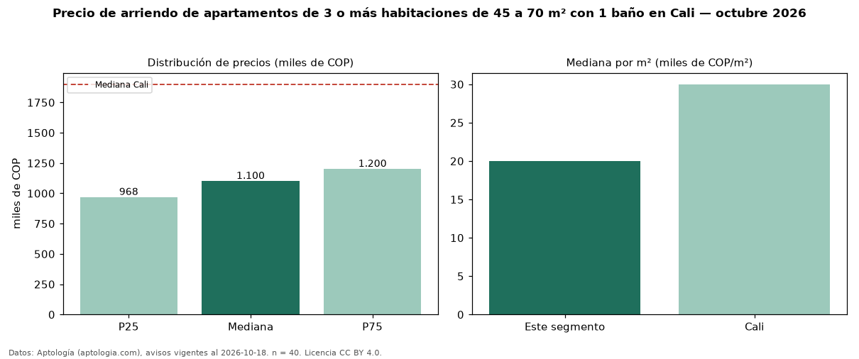 Precio de arriendo de apartamentos de 3 o más habitaciones de 45 a 70 m² con 1 baño en Cali — octubre 2026
