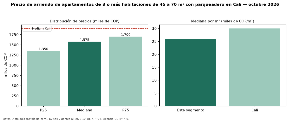 Precio de arriendo de apartamentos de 3 o más habitaciones de 45 a 70 m² con parqueadero en Cali — octubre 2026