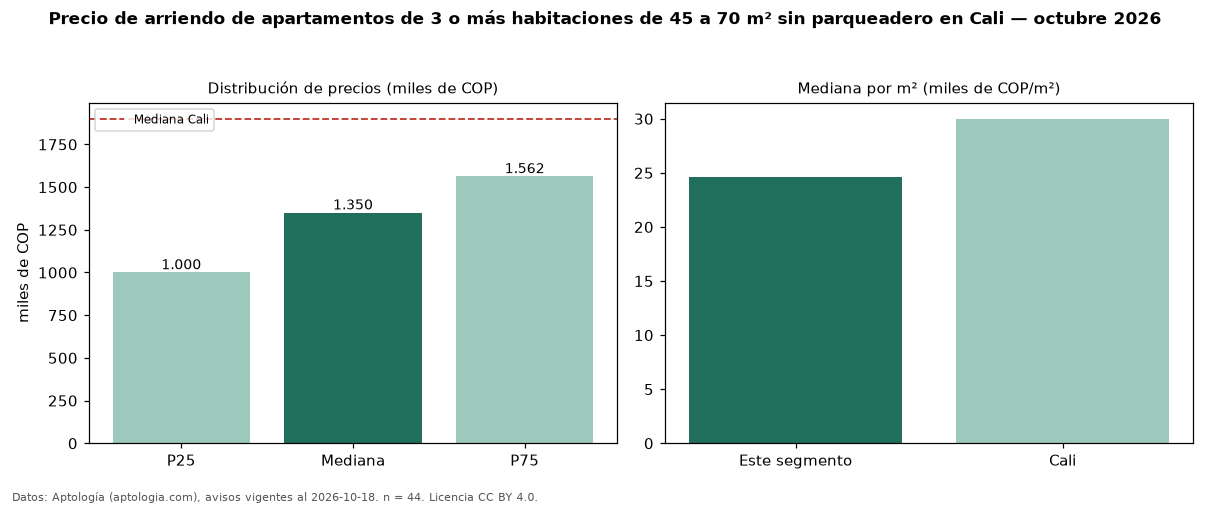 Precio de arriendo de apartamentos de 3 o más habitaciones de 45 a 70 m² sin parqueadero en Cali — octubre 2026